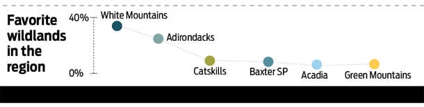 survey_ne_favwildlands610 None