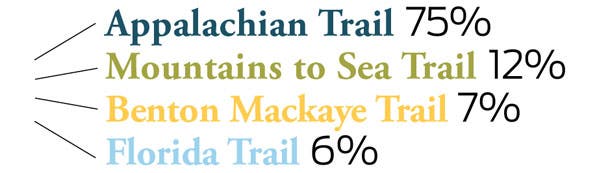 survey_southeast_favlongtrail610 None