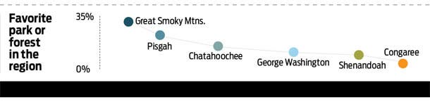 survey_southeast_favoritepark610 None