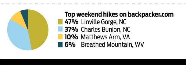 survey_southeast_topweekendhikes610 None