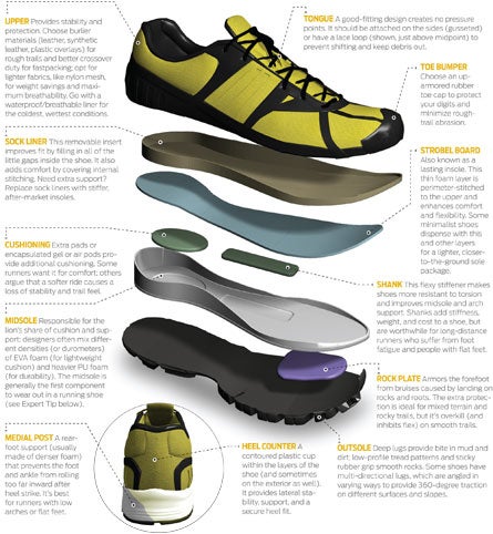 Trail Running Glossary of Terms: Shoe Anatomy