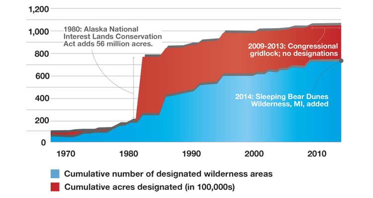Wilderness Designation Trends, 1964-2014 Wilderness Designation Trends, 1964-2014