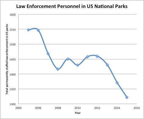 National Parks face growing crowds, dwindling number of rangers