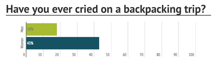 have you ever cried on a backpacking trip (myths about women)