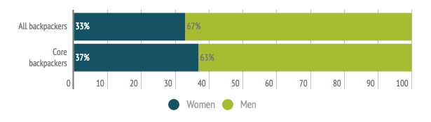 Screen Shot 2015-09-02 at 11.49.24 AM all backpackers vs core backpackers by gender