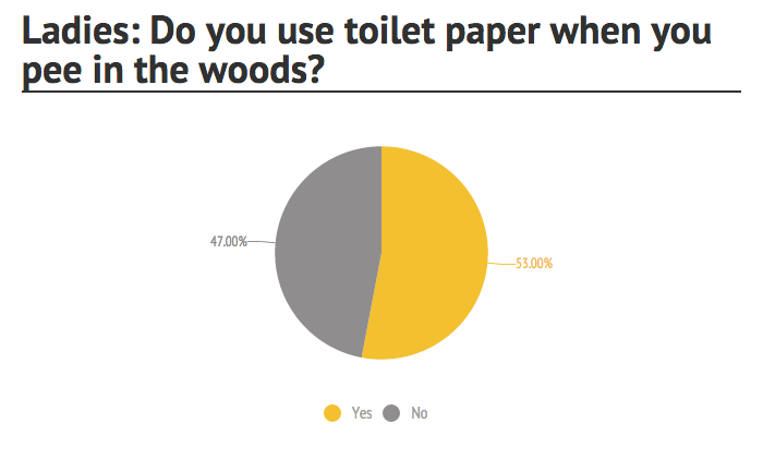 peeing without toilet paper survey results