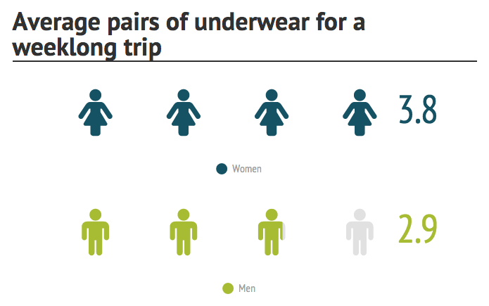 Screen Shot 2015-09-10 at 1.38.02 PM backcountry hygiene for women pairs of underwear