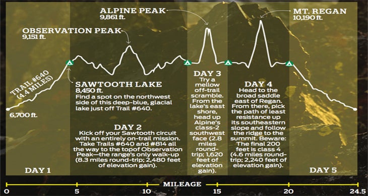sawtooth peaks