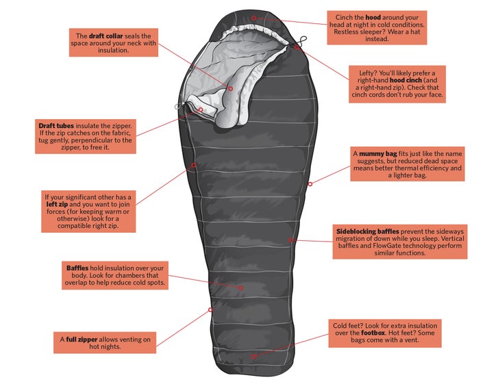 sleeping bag-7 sleeping bag chart