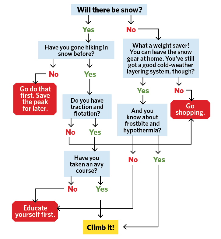 winter-hiking-infographic Winter hiking infographic on decision making