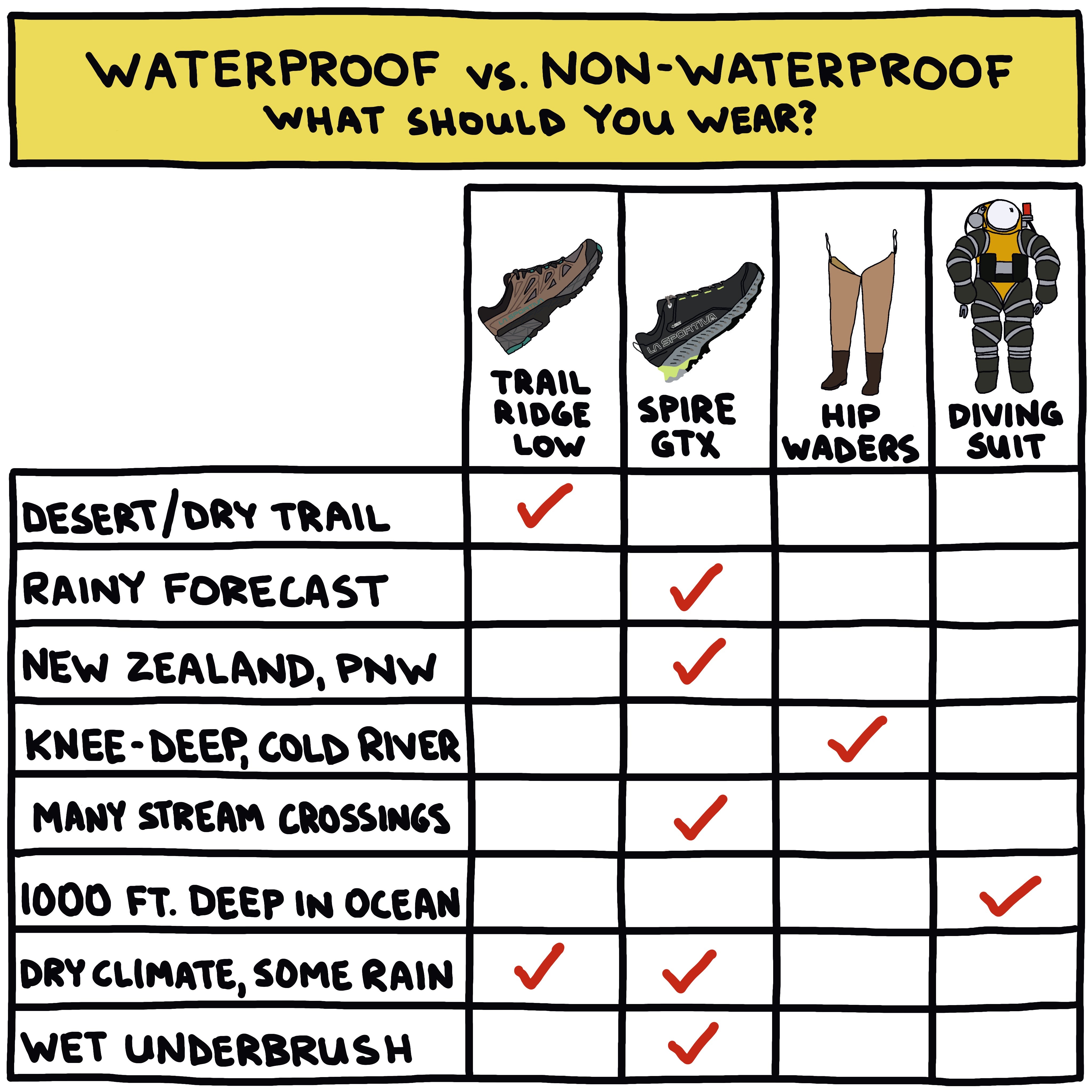 Waterproof vs Non-Waterproof Hiking Shoes: The Ultimate Guide