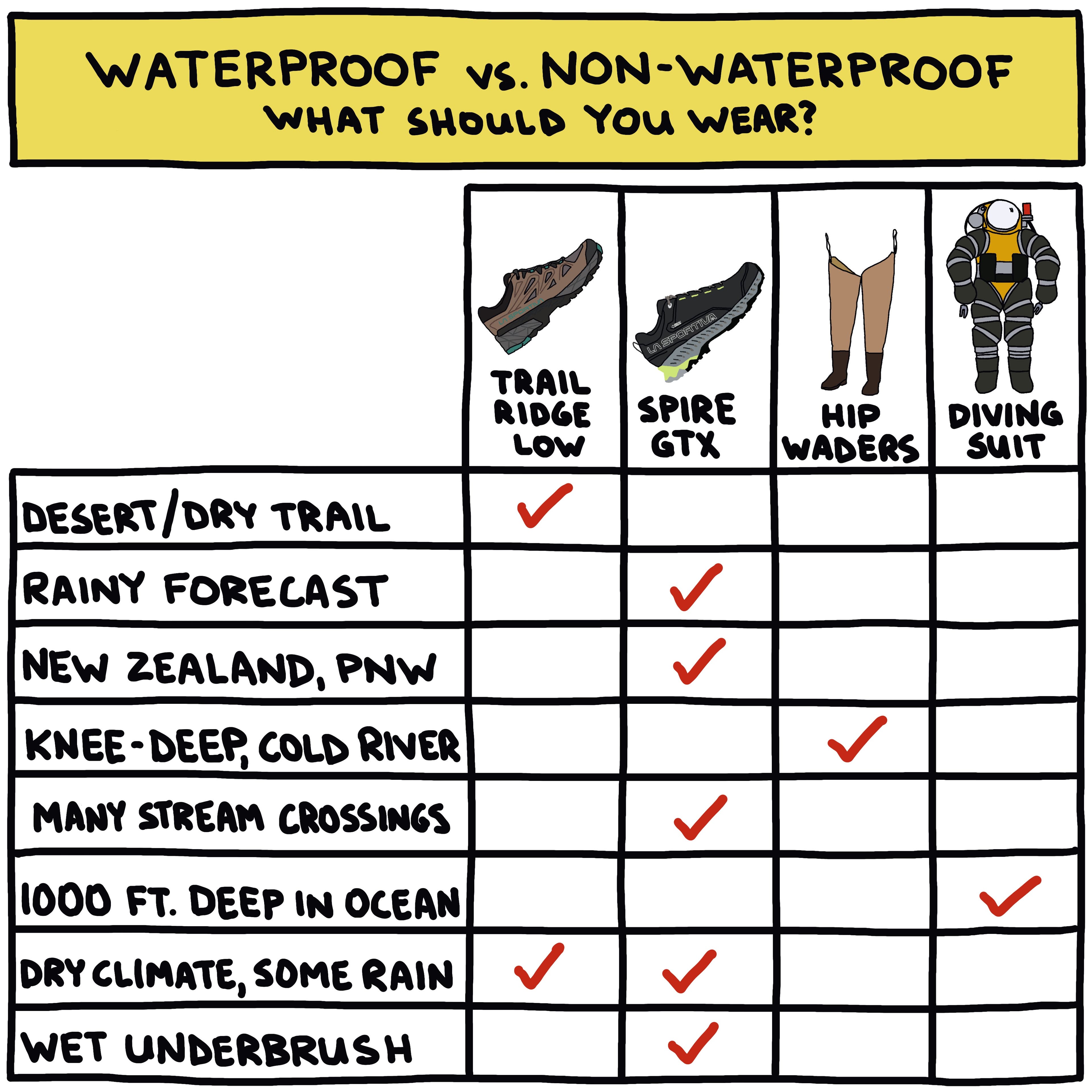 Chart that reads: Waterproof vs non-waterproof: what should you wear. The first column is a list of various terrains. The next four columns are types…
