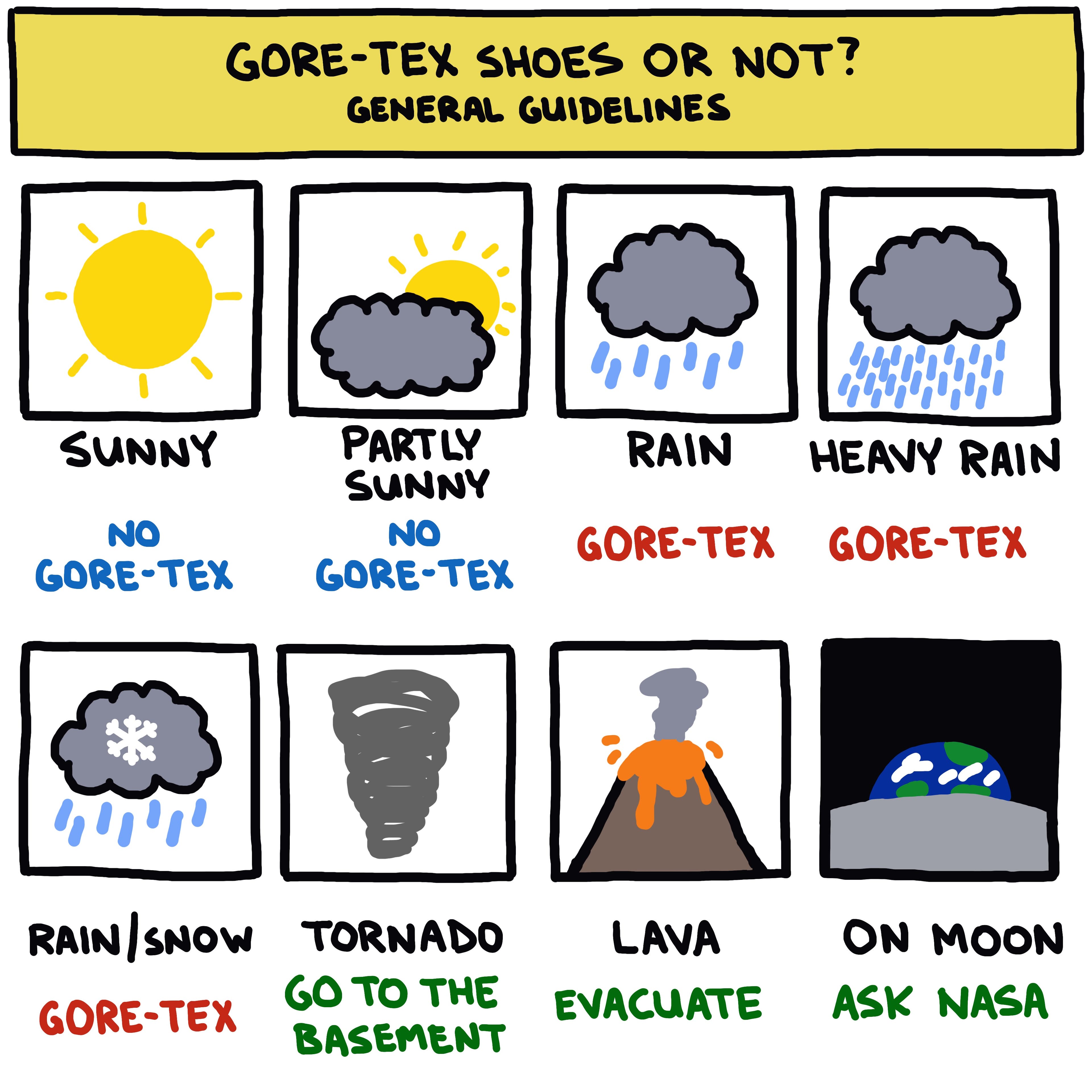 La_Sportiva_Chart_2 Image is a drawing with the header: gore-tex shoes or not? General guidelines. Below are two rows of four images representing different weather and…