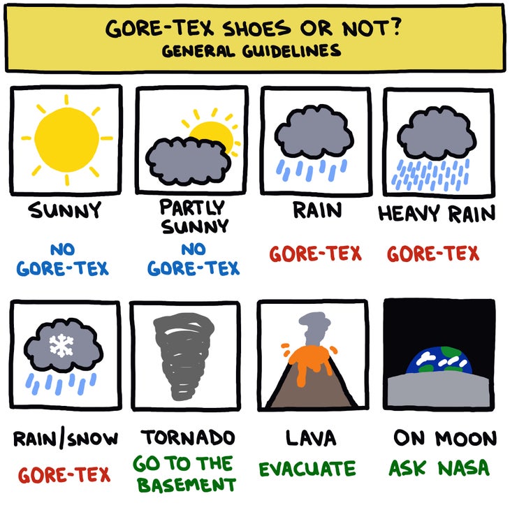 La_Sportiva_Chart_2 Image is a drawing with the header: gore-tex shoes or not? General guidelines. Below are two rows of four images representing different weather and…