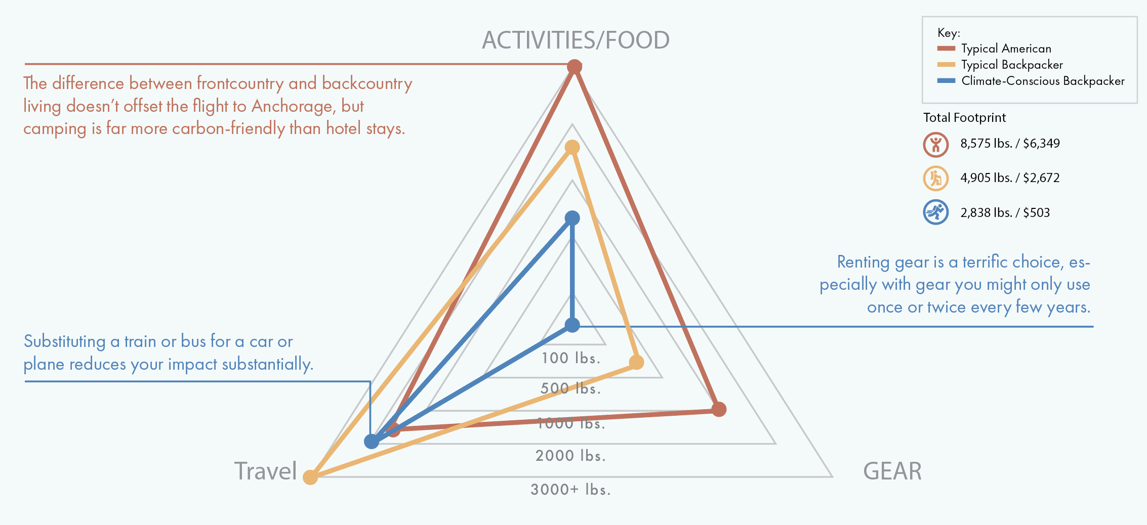 graph of carbon footprint of a trip