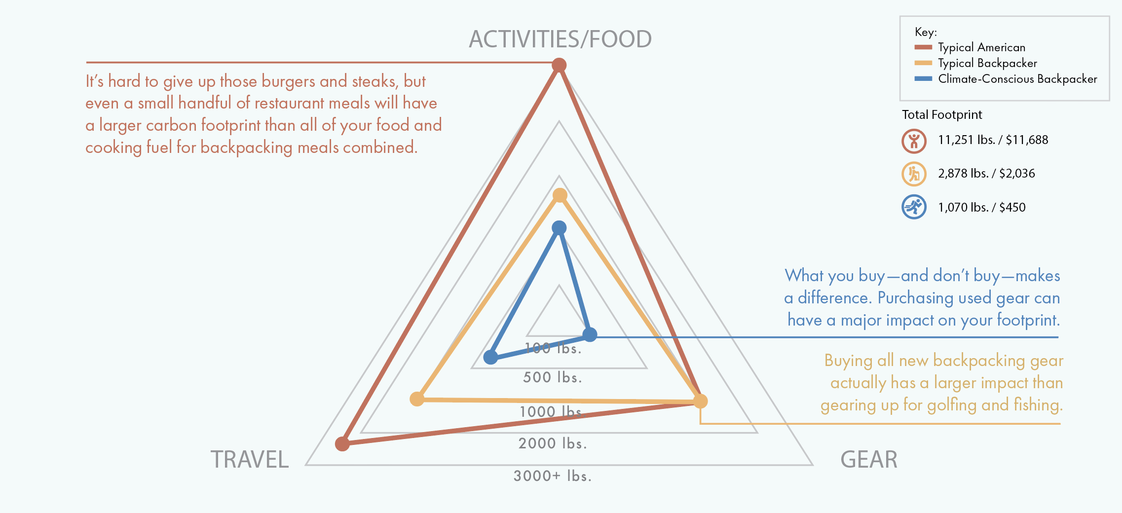 Graph illustration of carbon footprint of different travel strategies