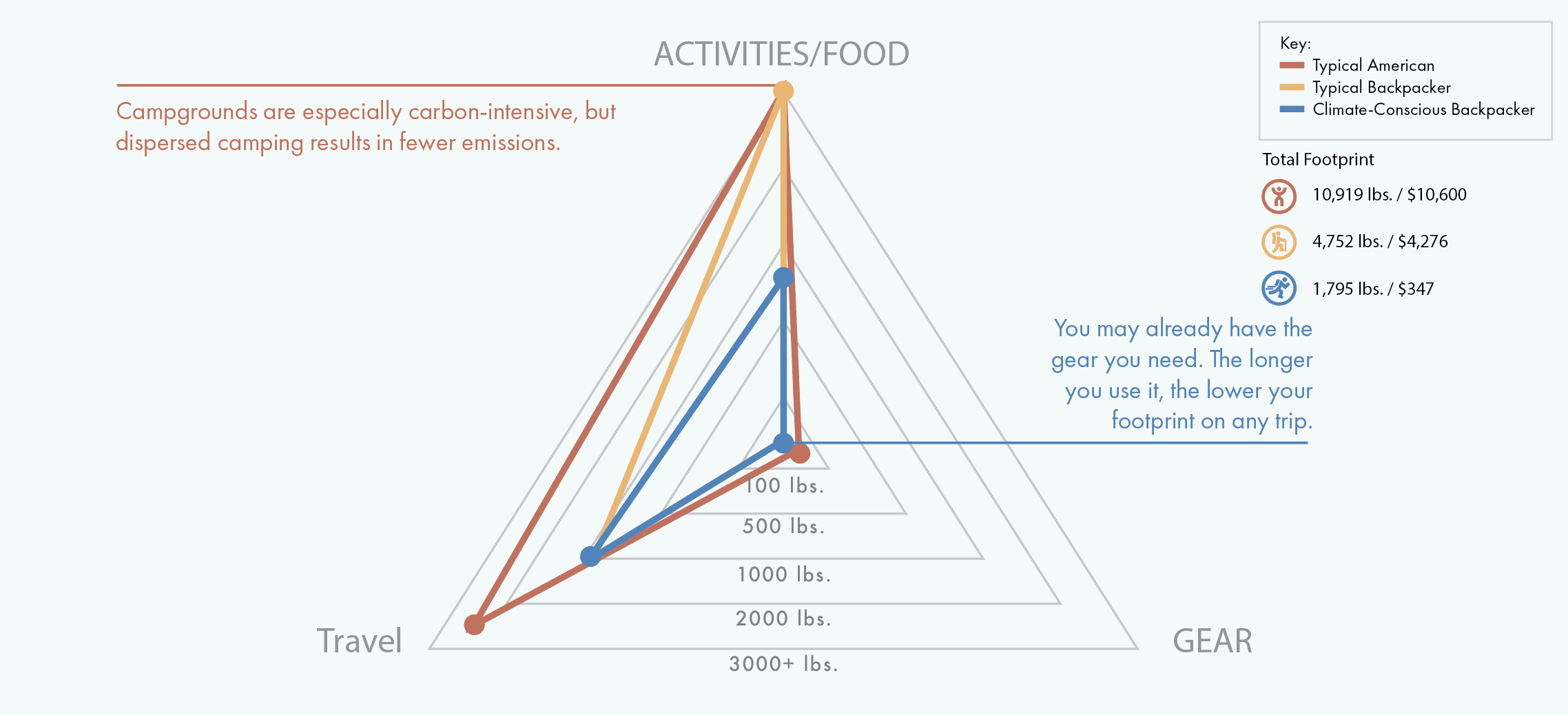 graph showing carbon footprints of various trips