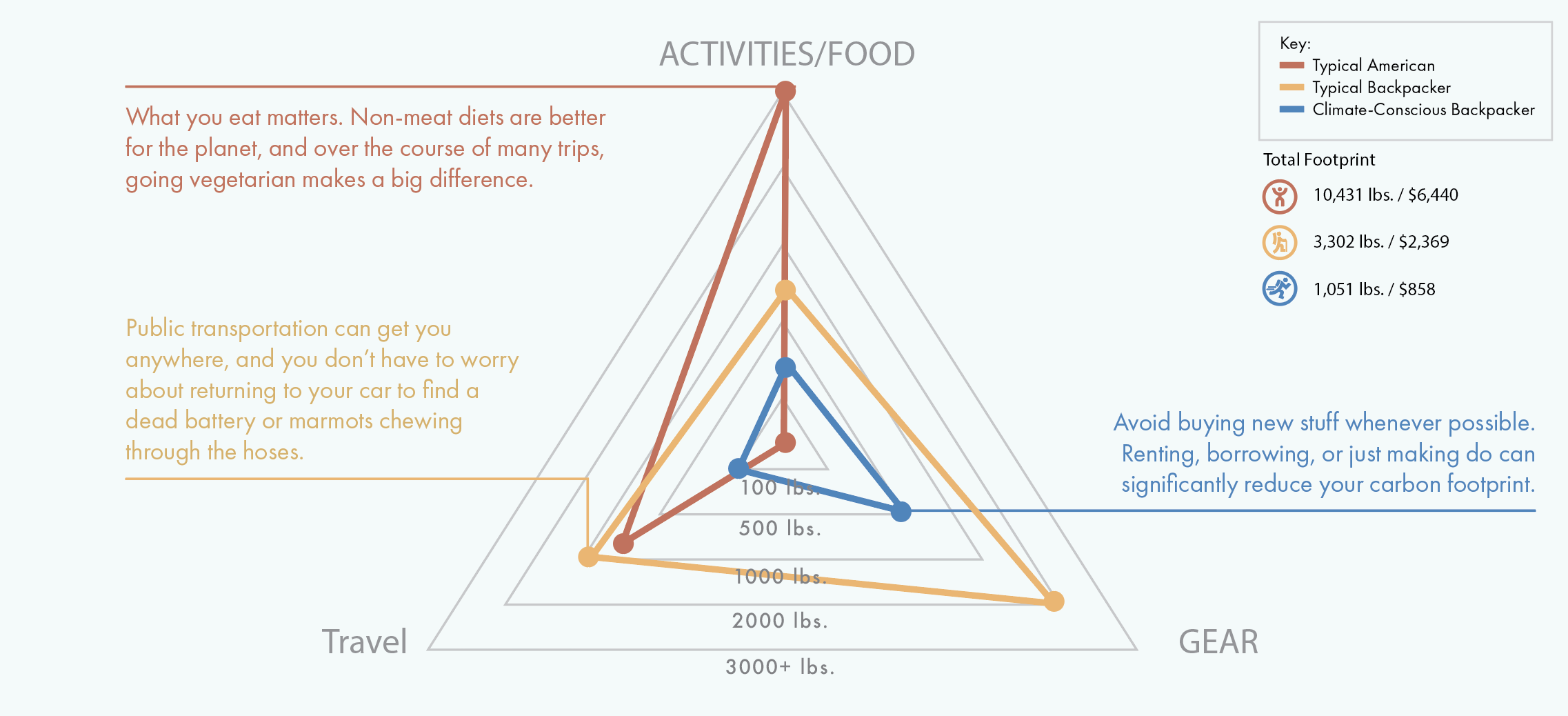 Graph showing carbon footprint of various trips
