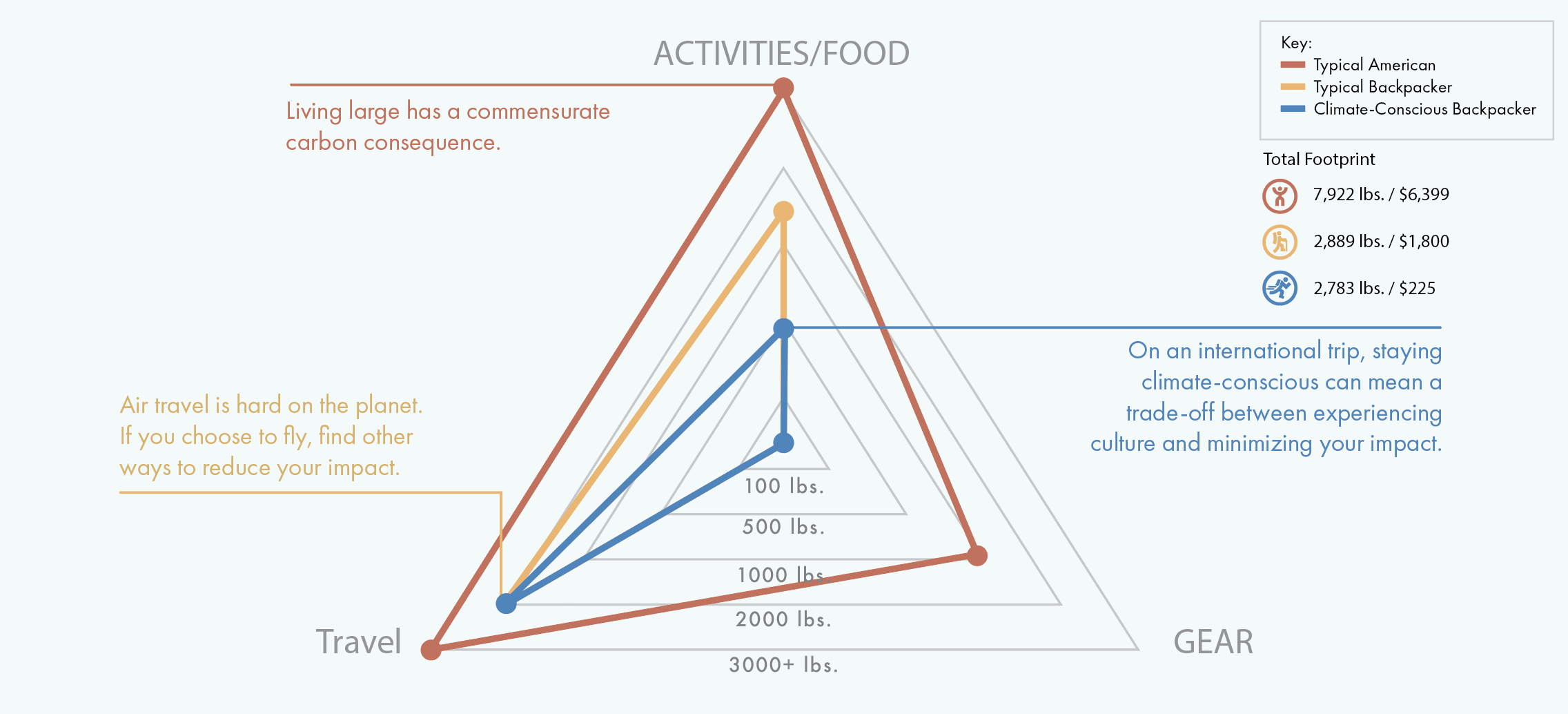 graph showing carbon footprints of various trips