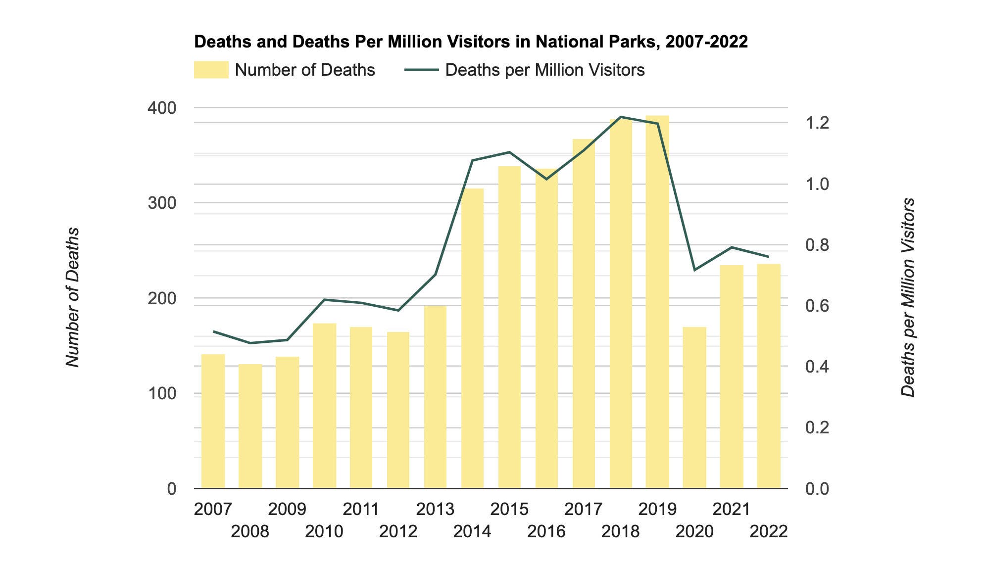 Graph: Deaths in national parks