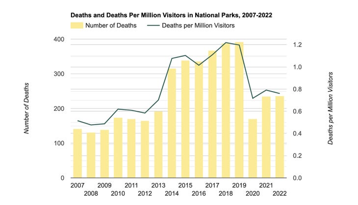 Graph: Deaths in national parks