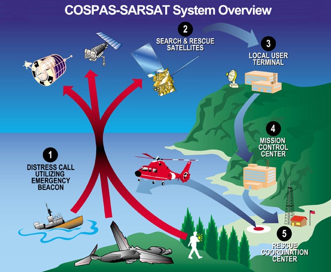 Recommendations on the way to Avoid False Alarms from a Satellite tv for pc television for computer SOS Machine