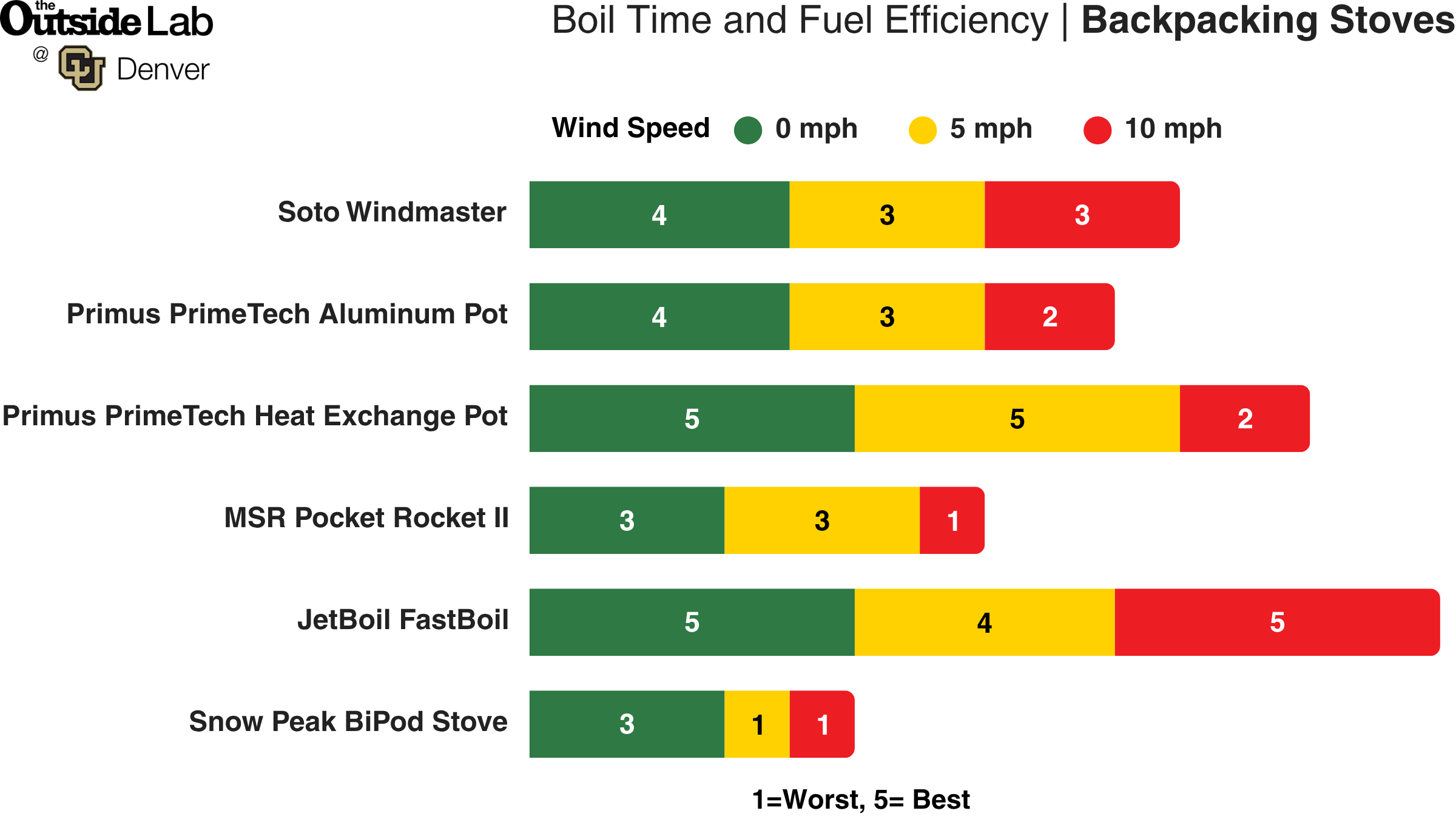 Test results from the Outside Lab at CU Denver.