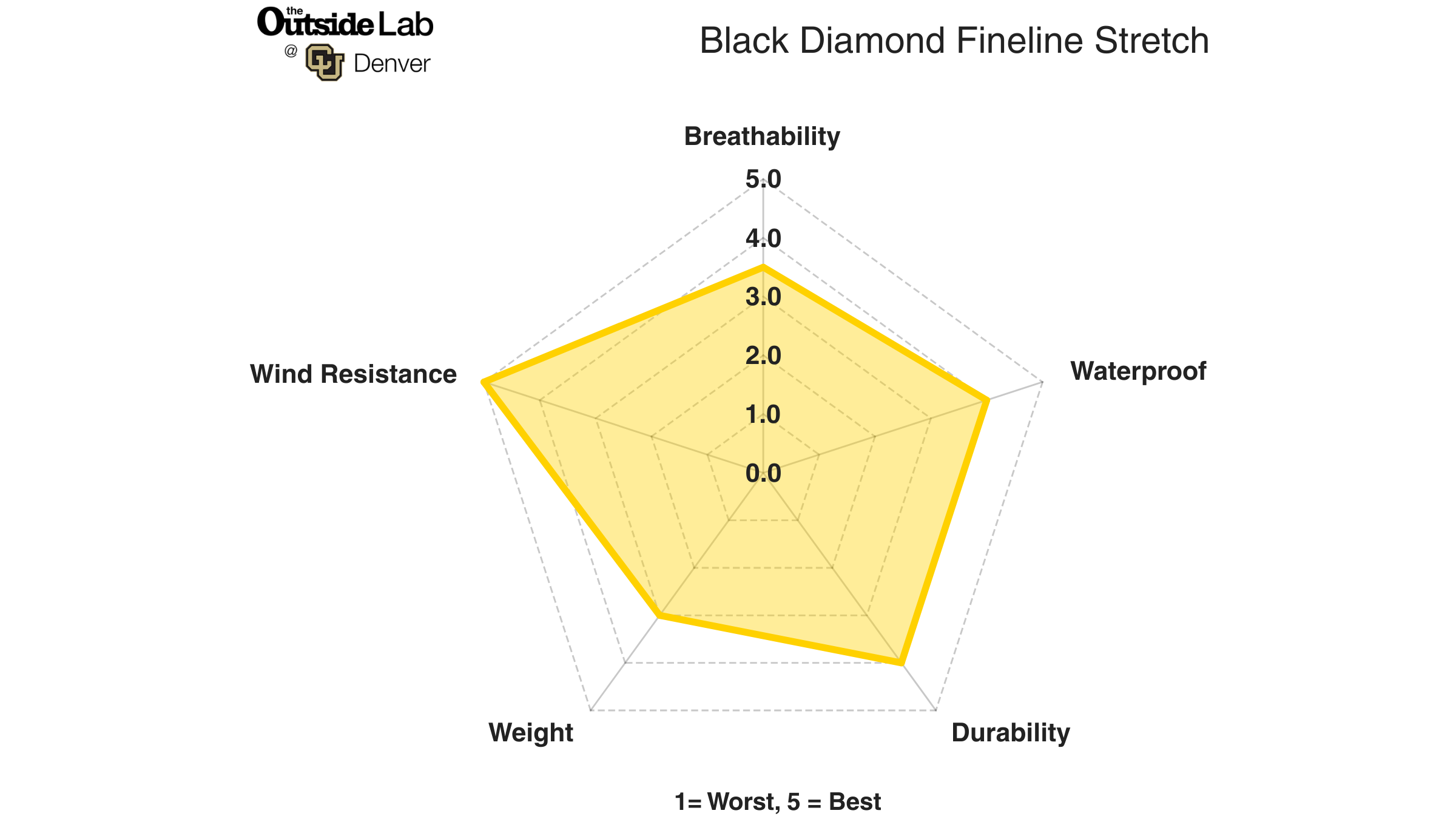 Lab test results for the Black Diamond Fineline Stretch