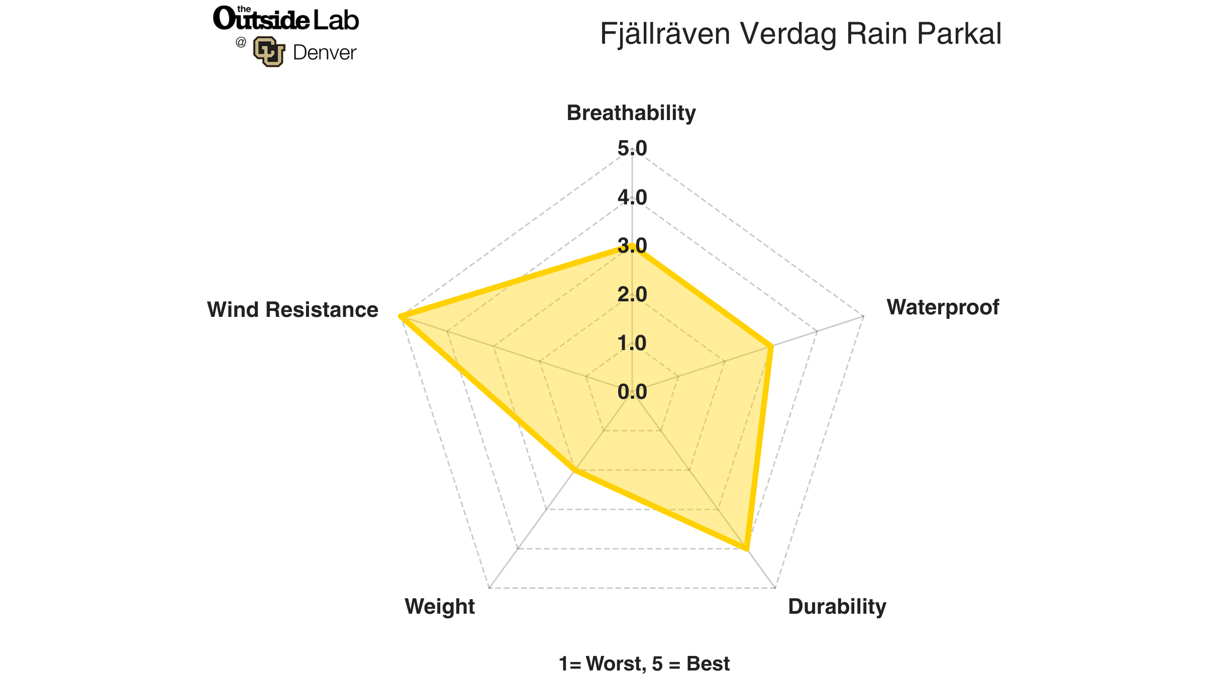 Lab test results for the Fjallraven Verdag Parka