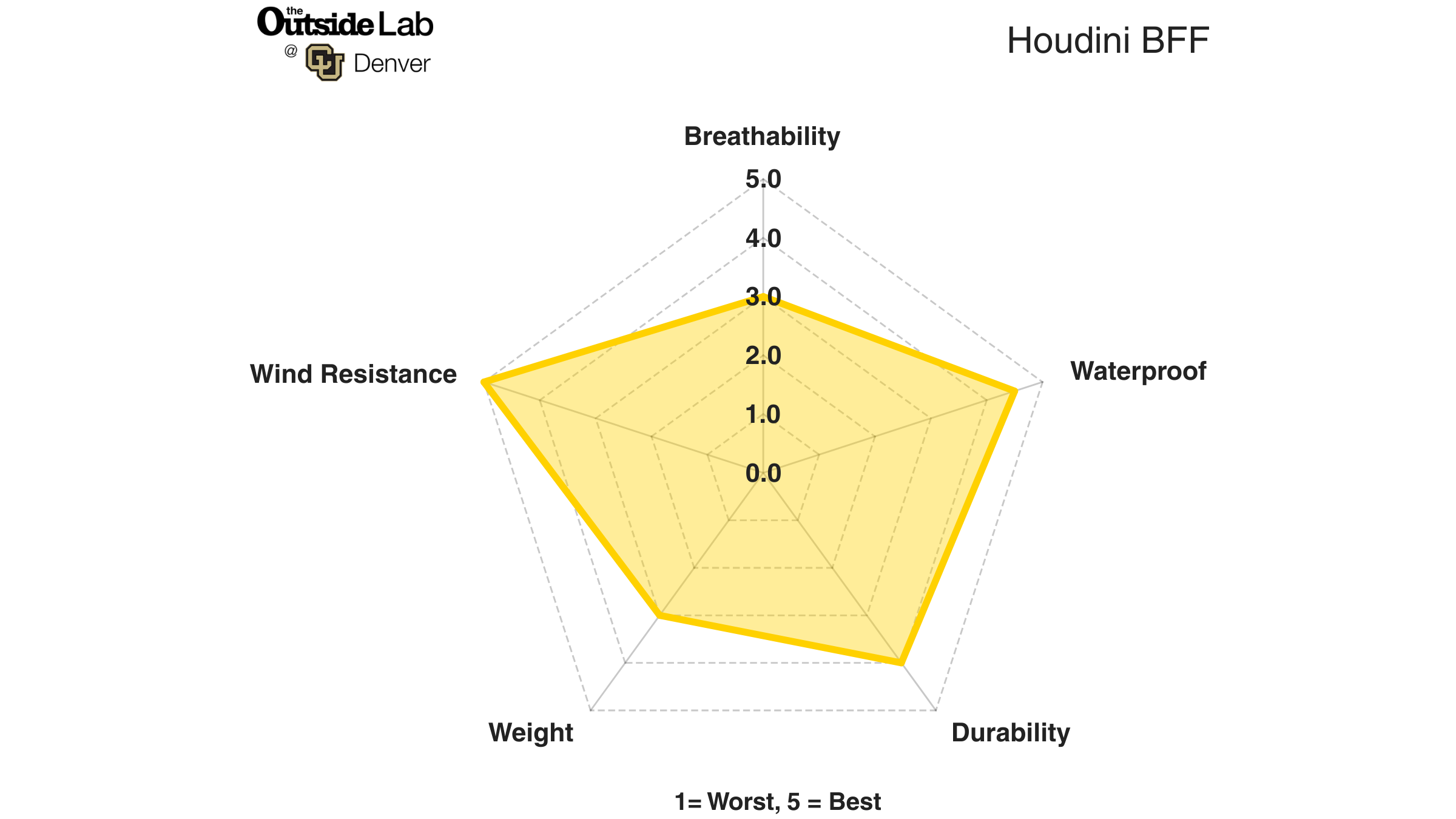 Lab test results for the Houdini BFF