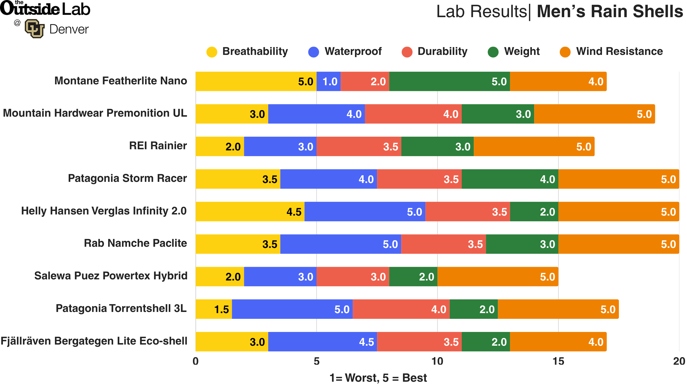Outside lab men's rain jacket test