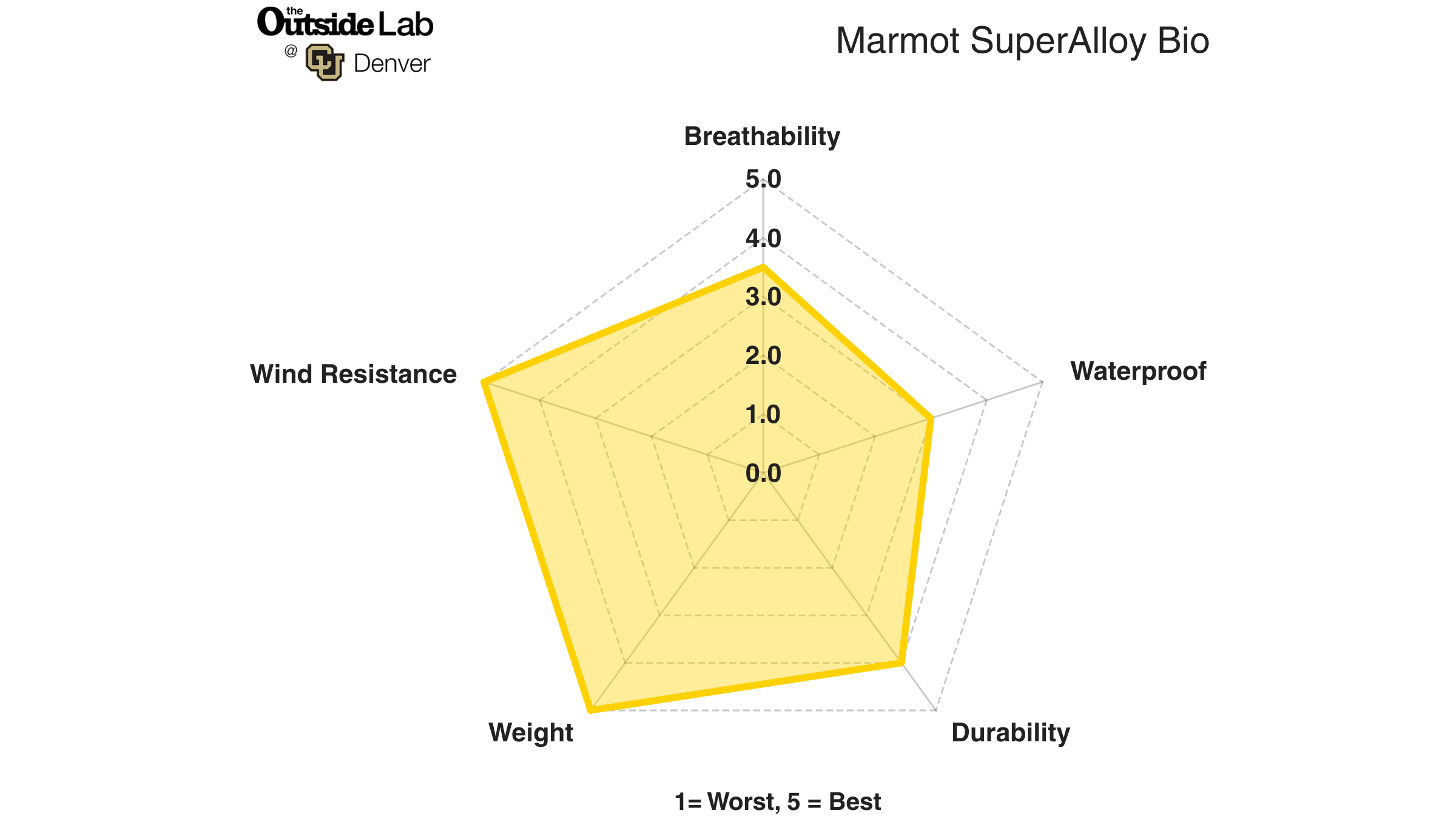 Lab test results for the Marmot Super Alloy Bio