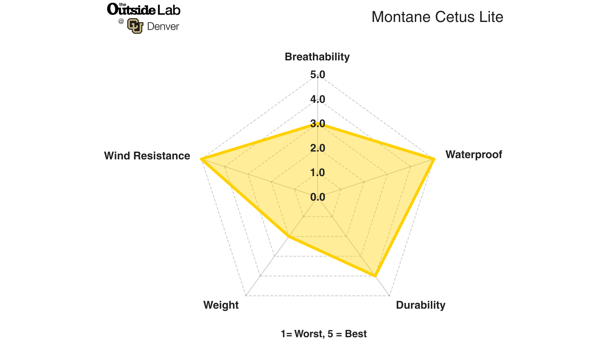 Lab test results for the Montane Cetus Lite