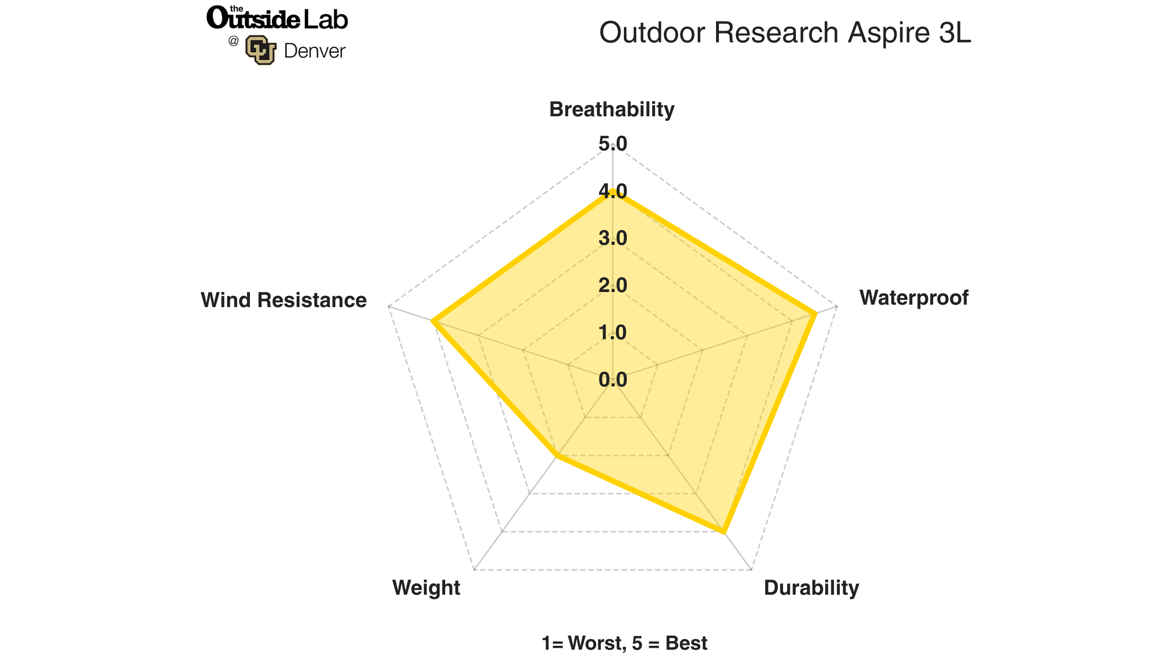 Lab test results for the Outdoor Research Aspire