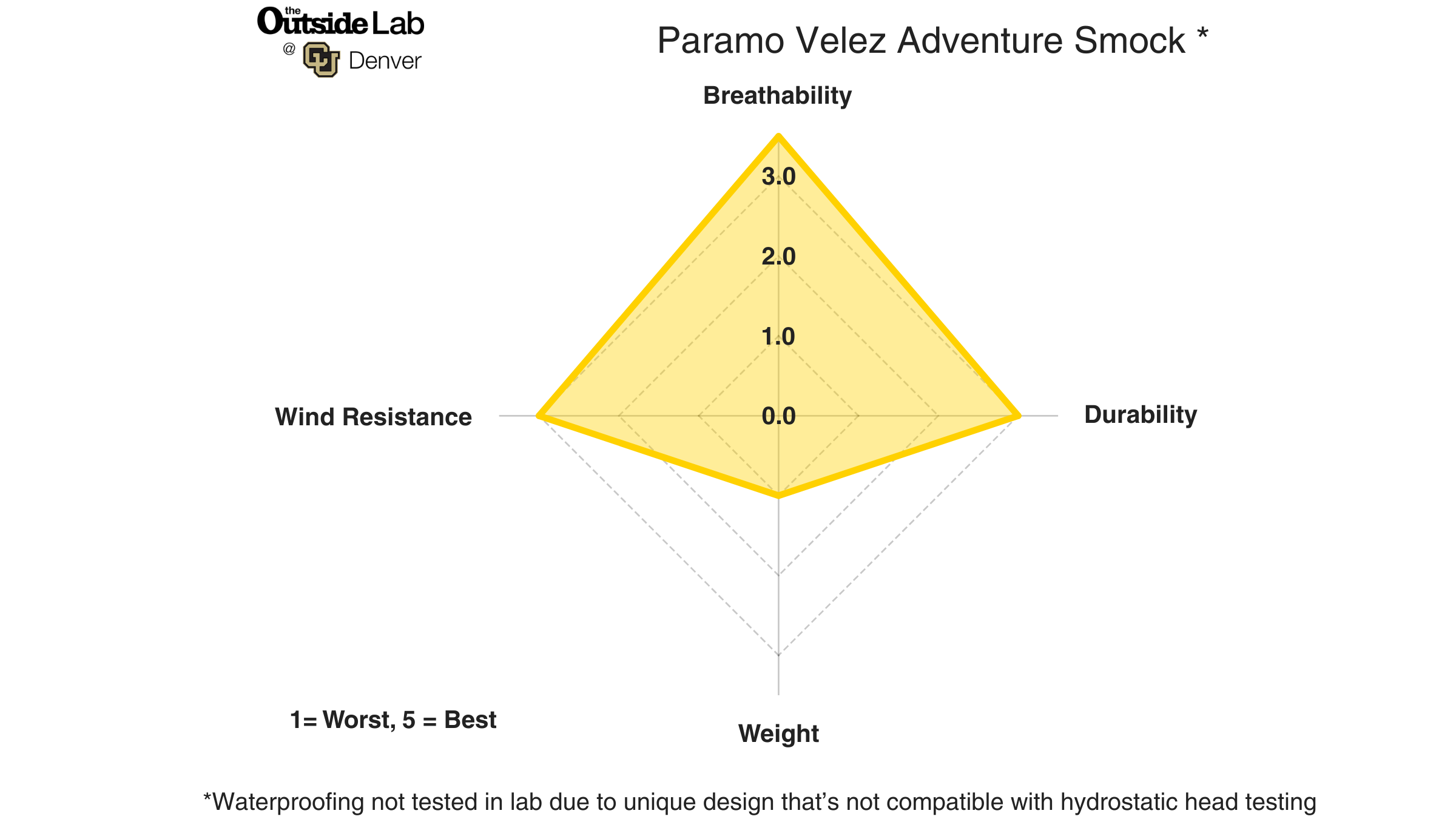 Lab test results for the Paramo Velez