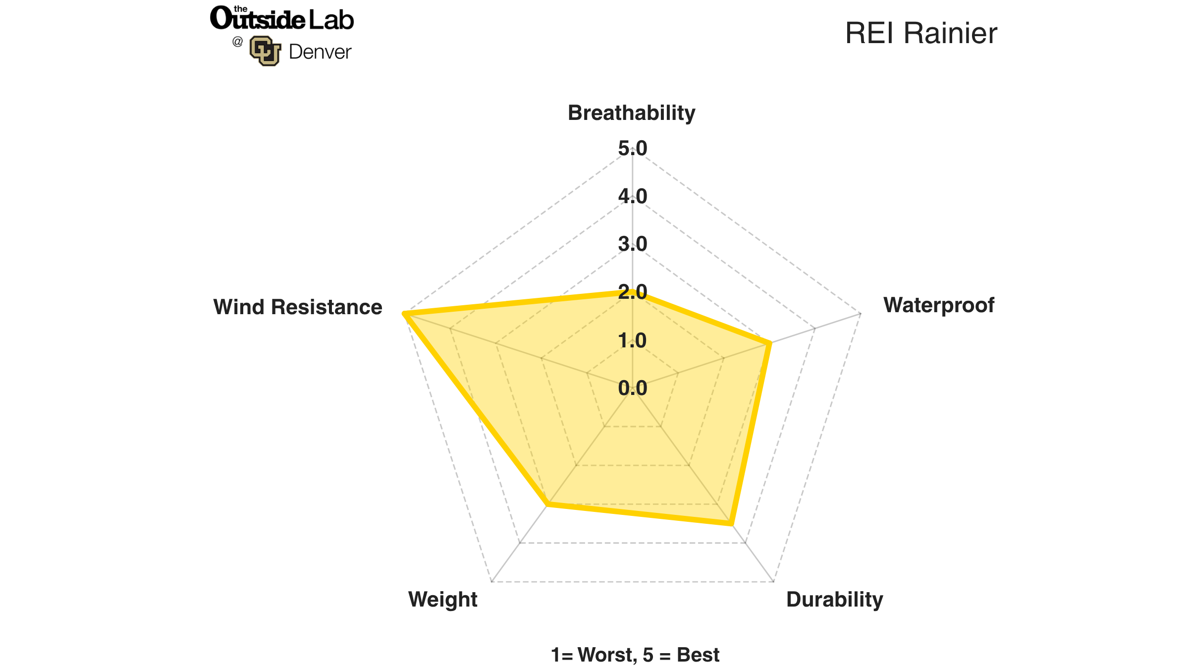 REI Rainier jacket test results