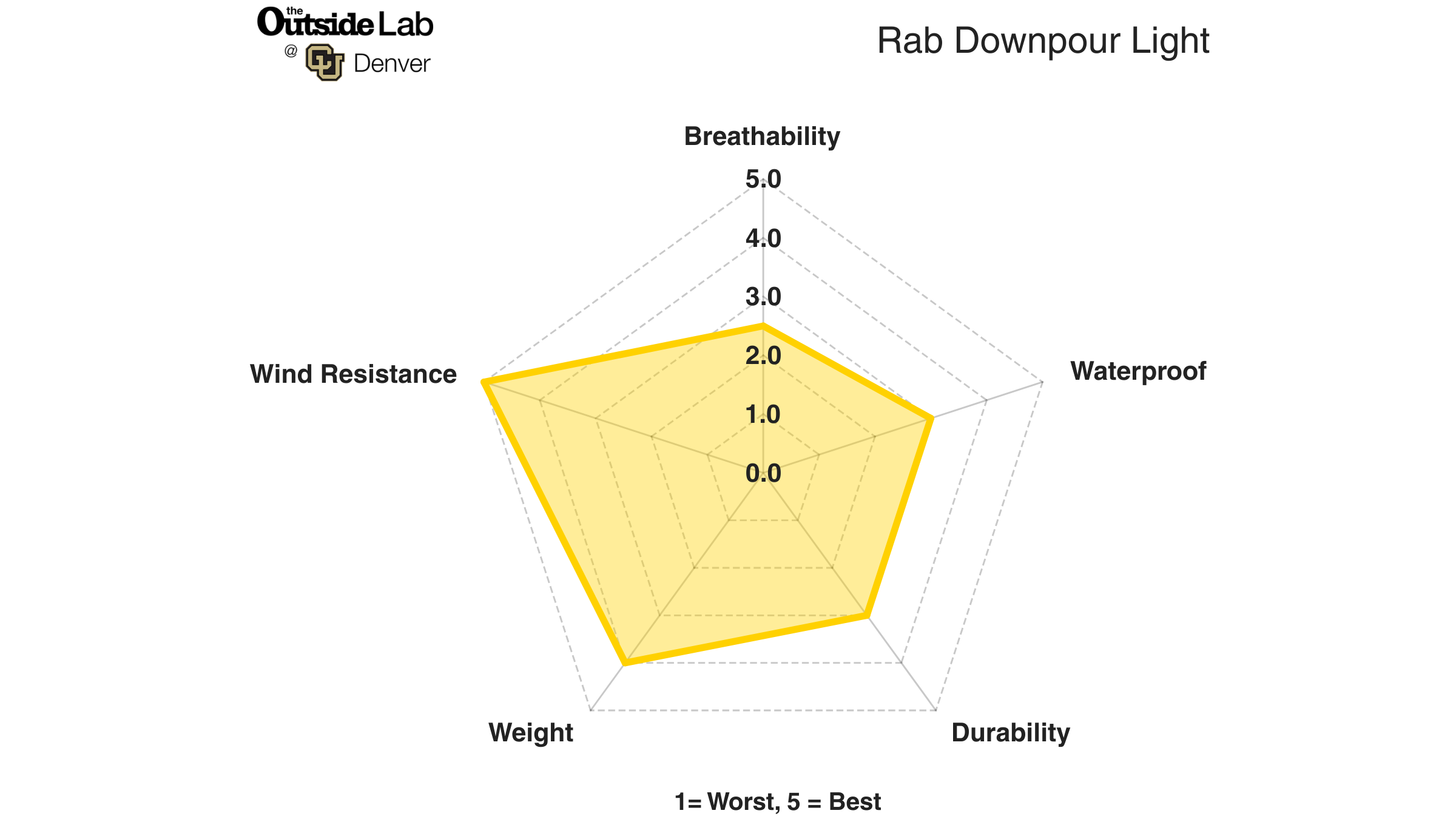 Lab test results for the Rab Downpour Light