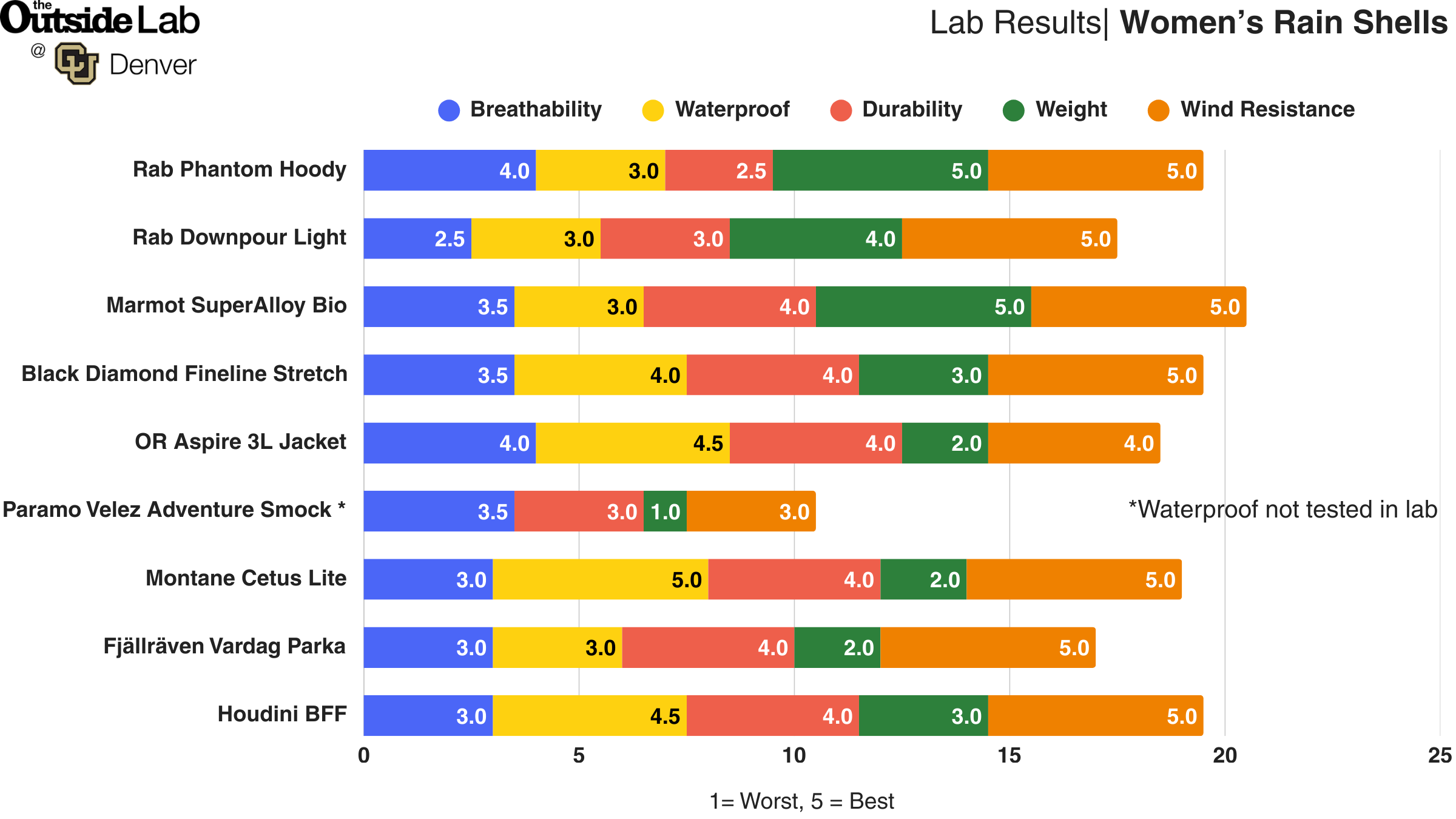 Outside lab test results for women's rain jackets