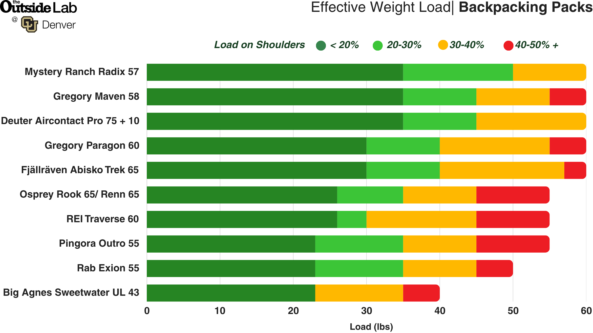 Backpacking packs lab data