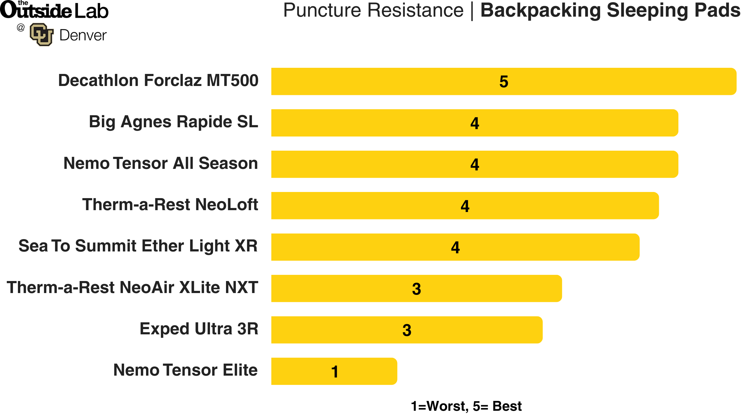 Test results comparison from Outside Lab puncture resistance