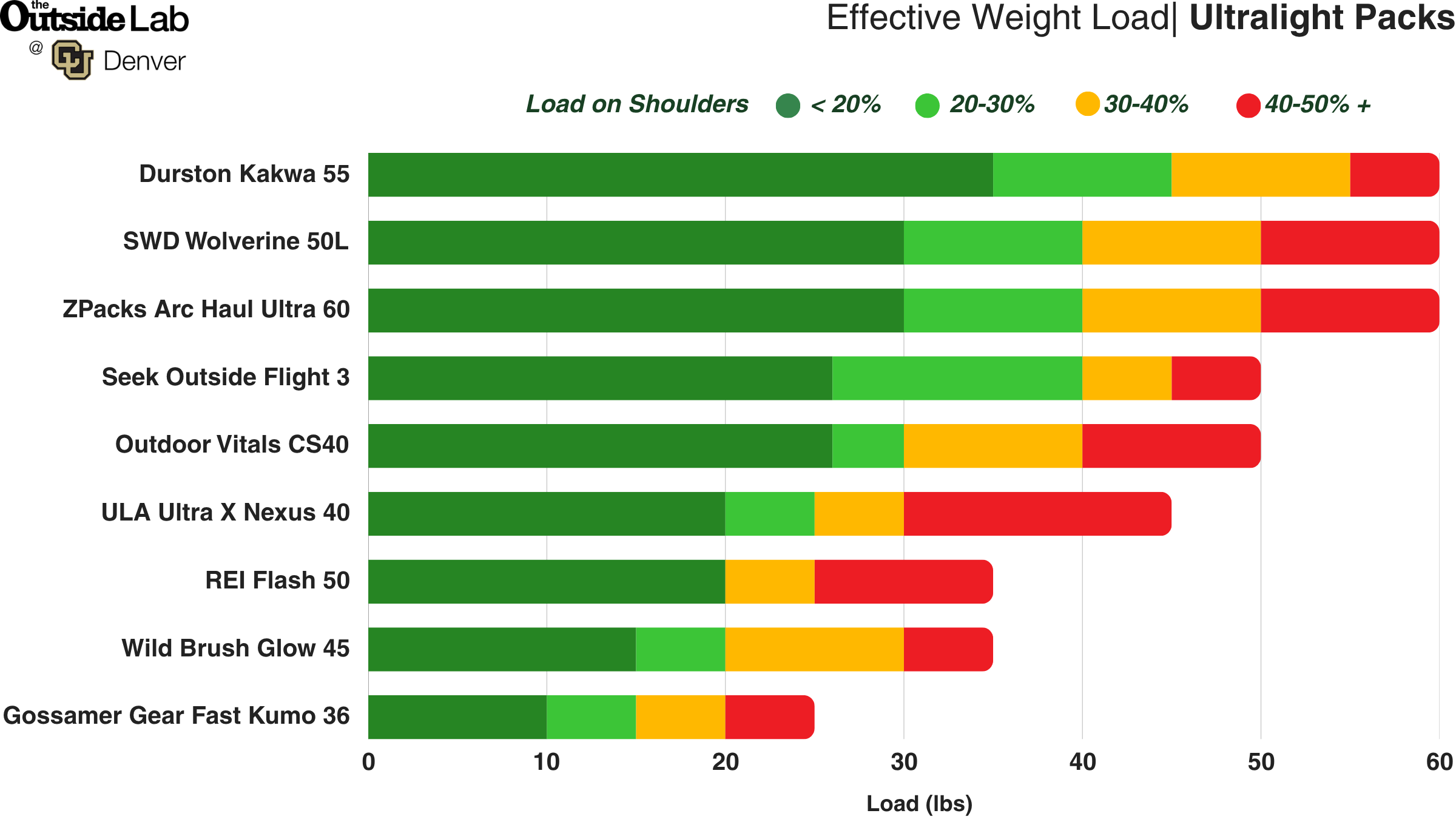 Ultralight backpack outside lab test