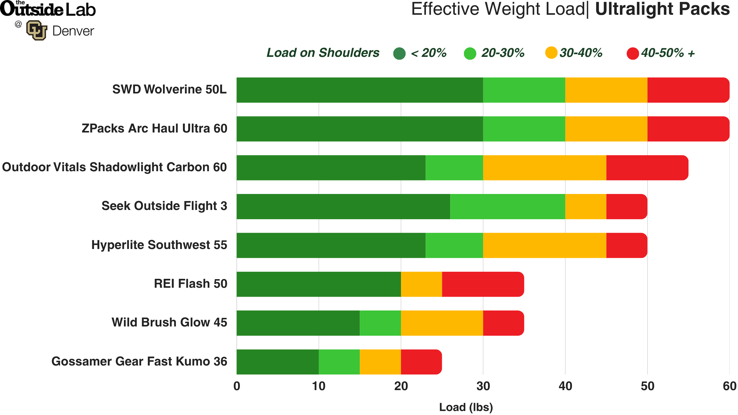 Best Ultralight Backpacks of 2026: Tested & Lab-Verified