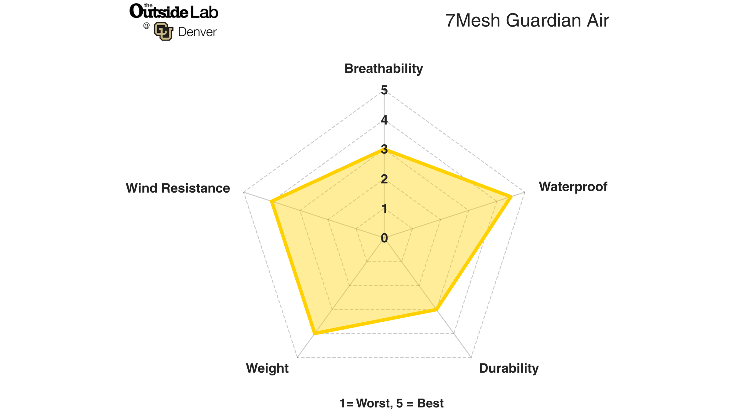 7Mesh Guardian Air lab test results