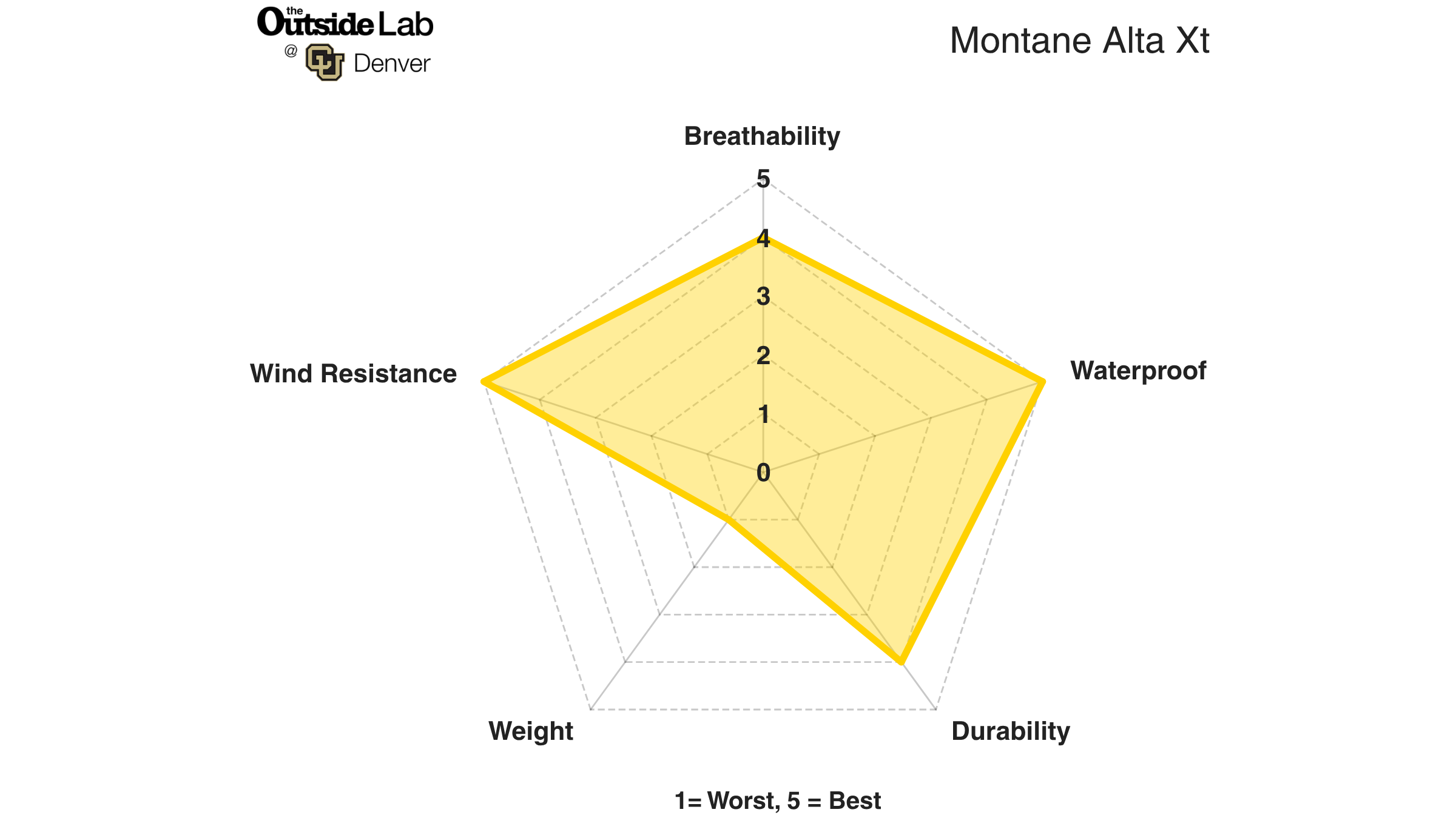 Montane Alta XT lab test results