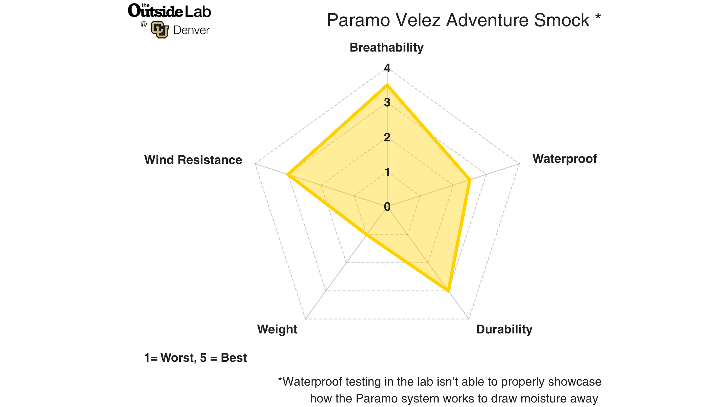 A chart showing the lab test results for the Paramo Velez Adventure Smock