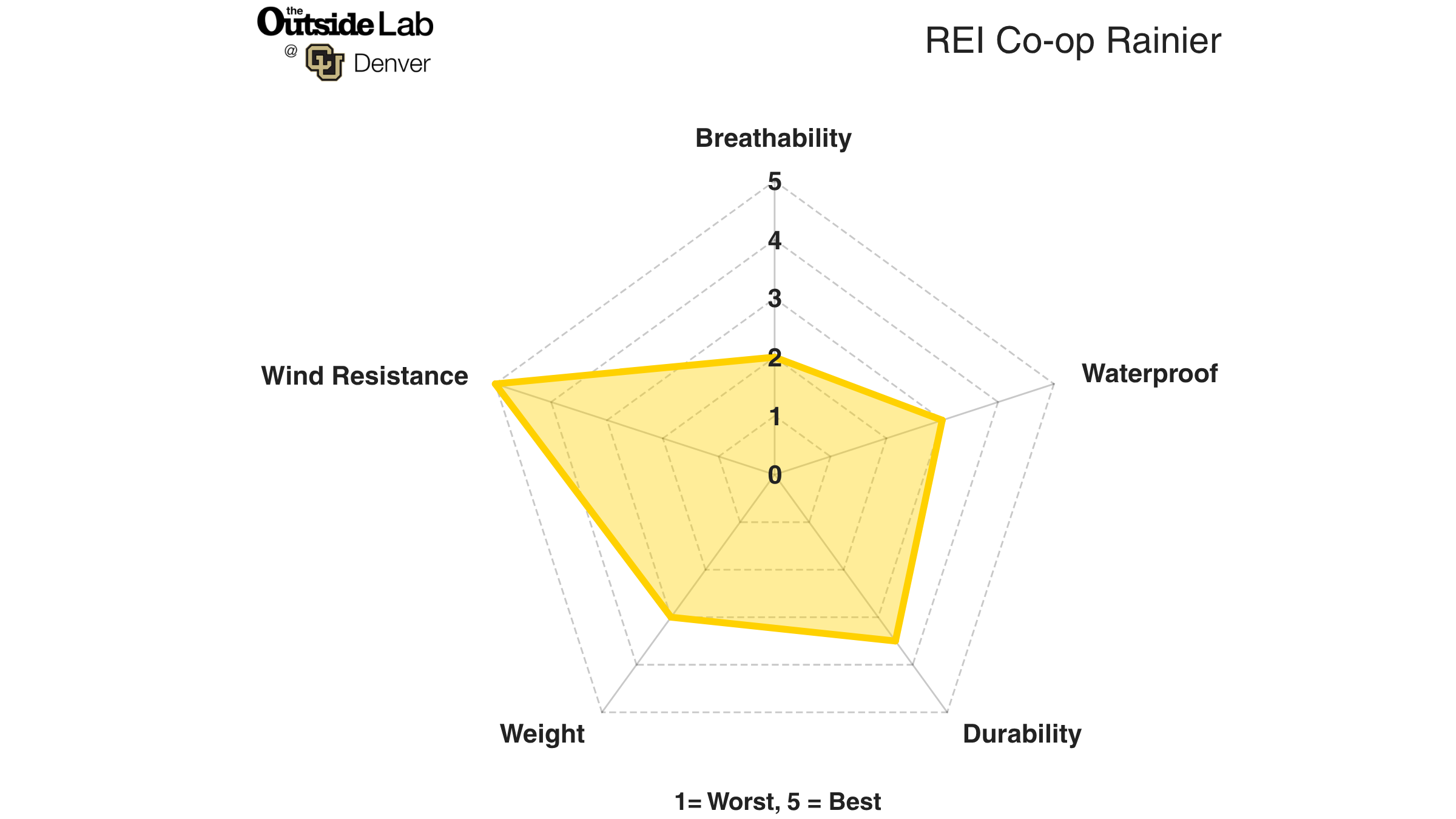REI Rainier lab test results