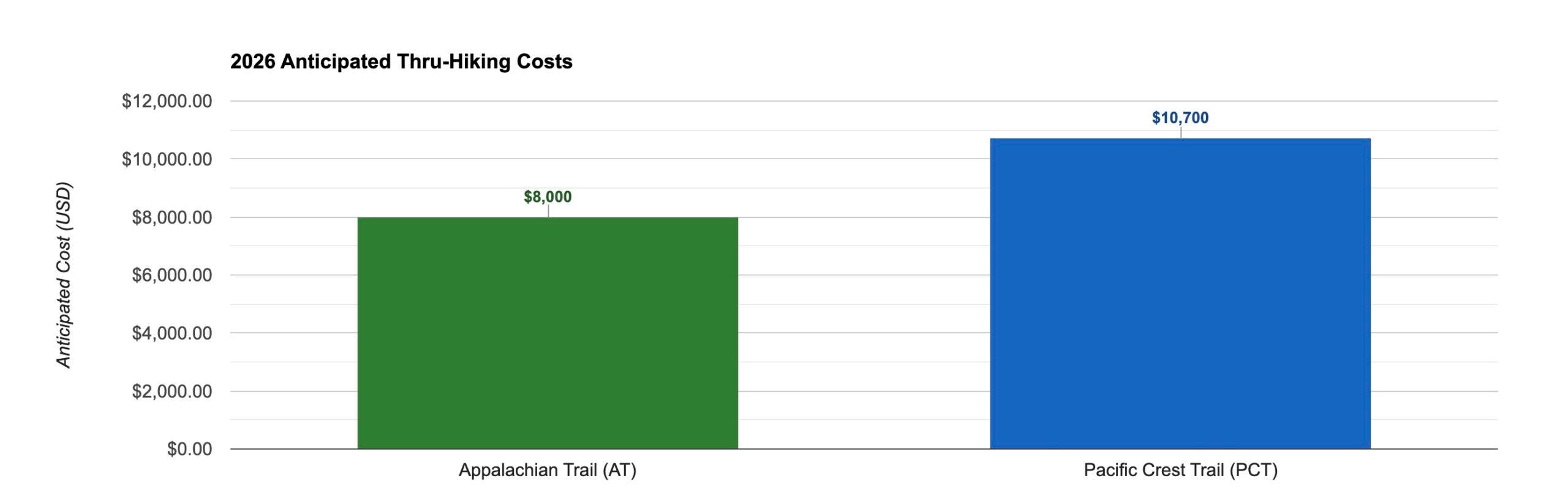 How Much Will it Cost to Thru-Hike a Long Trail in 2026?