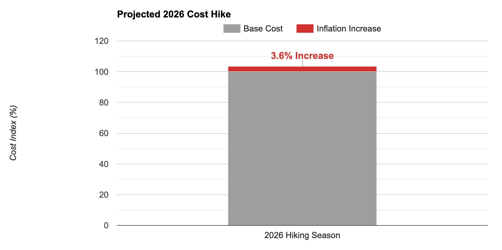 How Much Will it Cost to Hike the Appalachian and Pacific Crest Trails in 2026? We Did the Math.