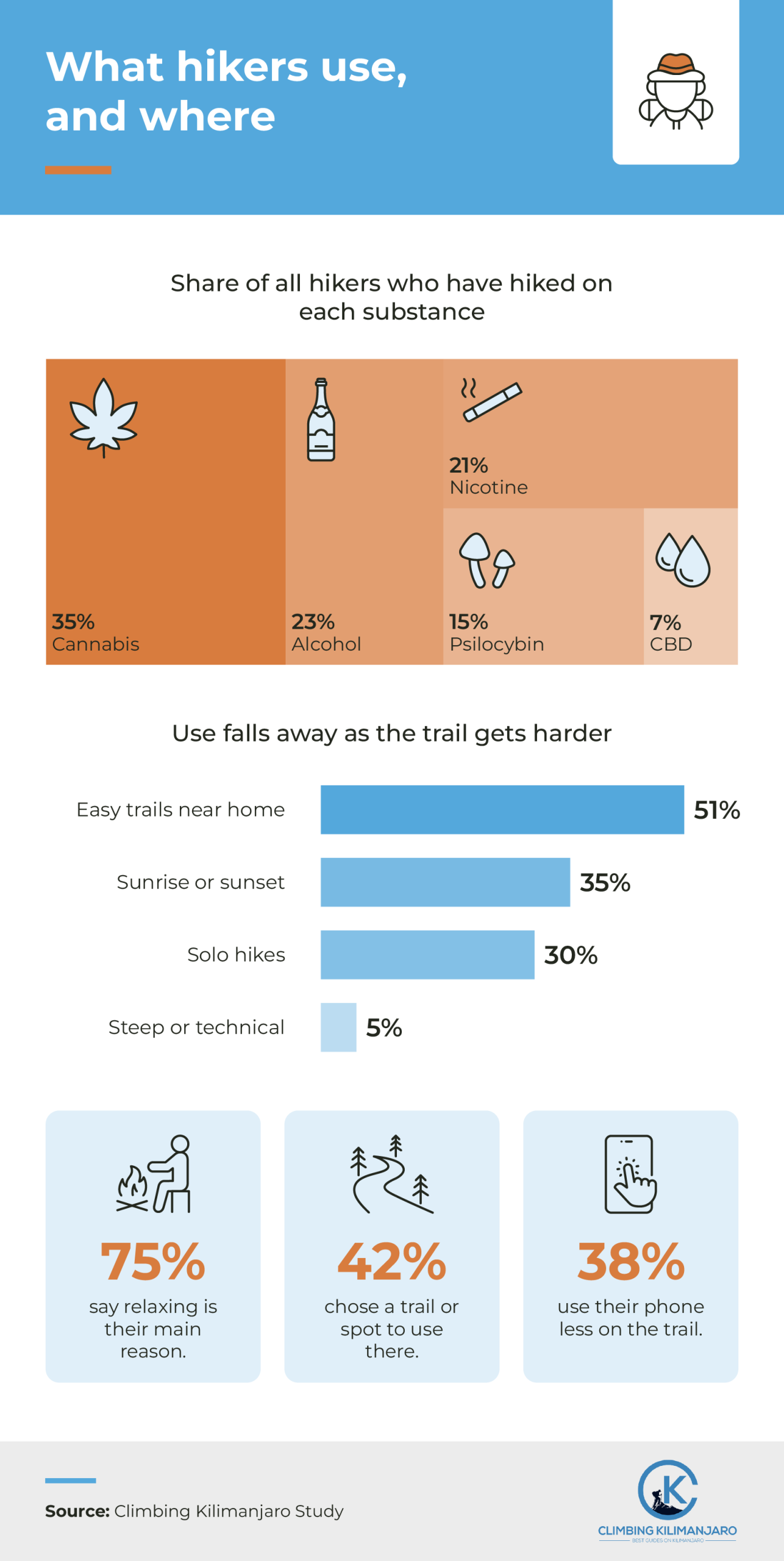 Nearly Half of US Hikers Use Cannabis, And Other Strange Findings From the ‘Hiking While High’ Survey